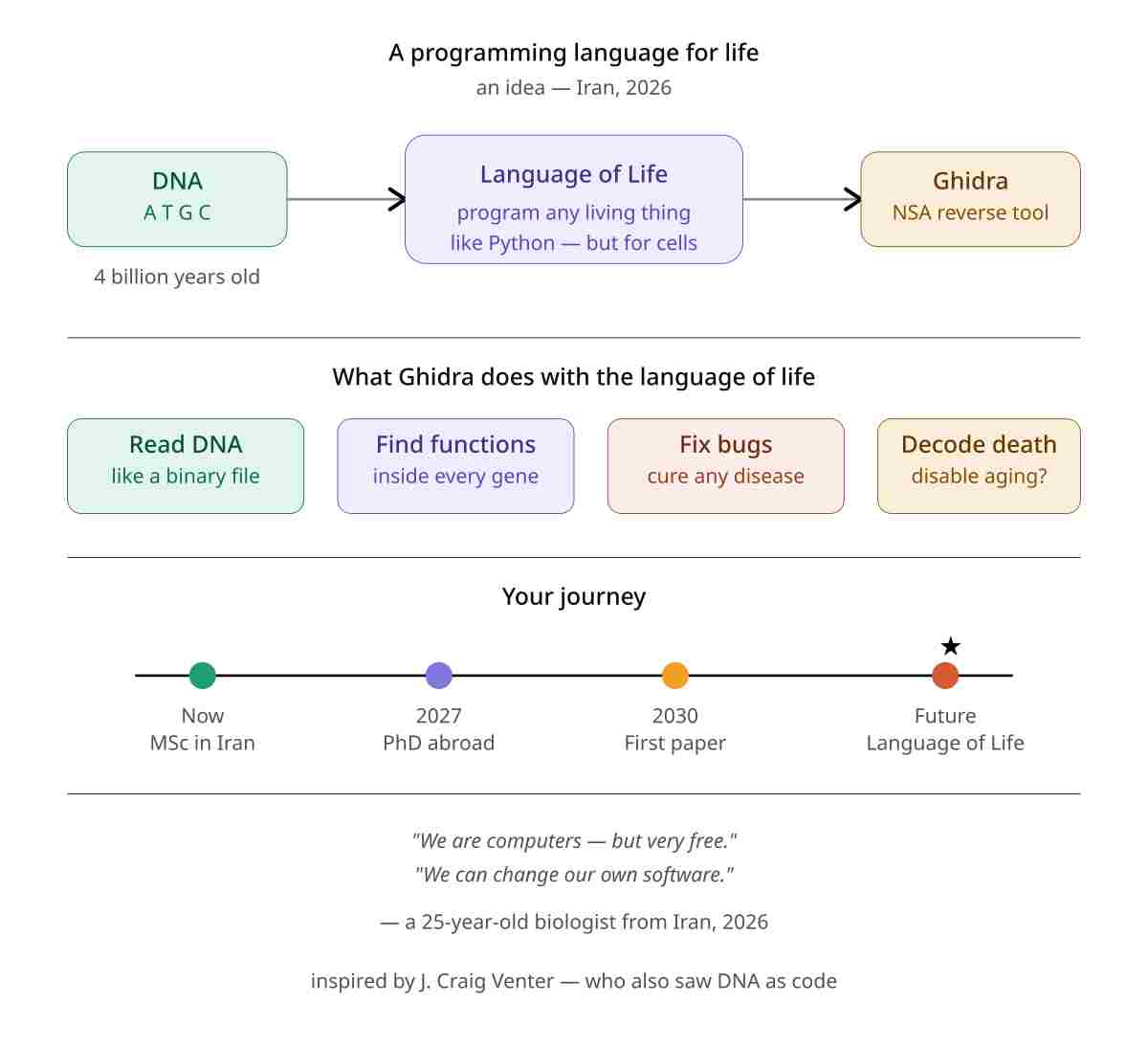 A Programming Language for Life