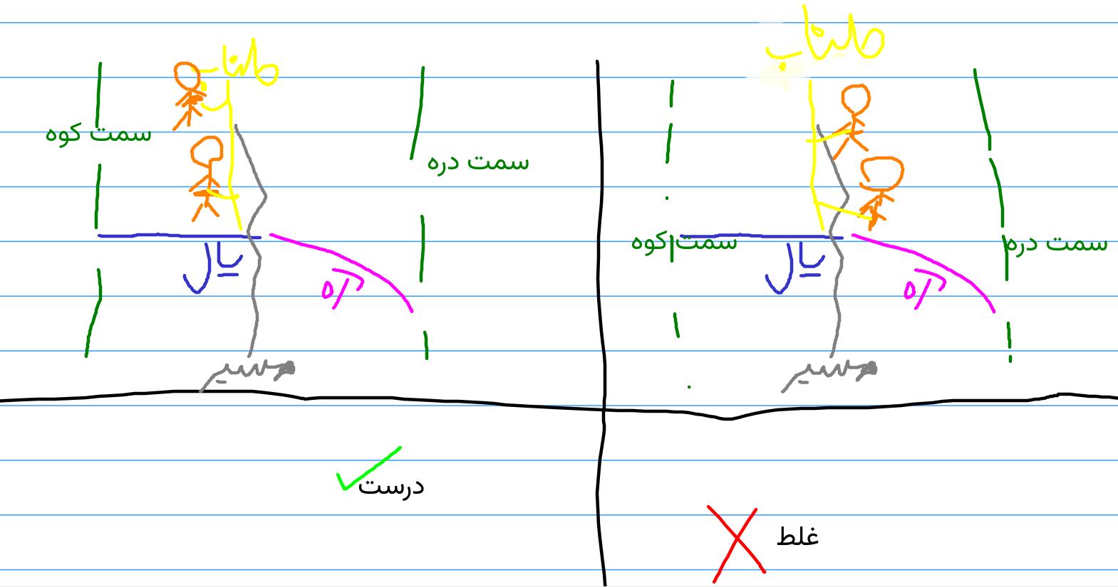 جهت طناب نسبت به دره